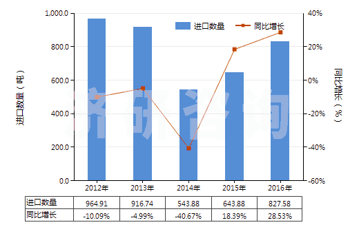 2012-2016年中國膠態(tài)或半膠態(tài)石墨(HS38012000)進(jìn)口量及增速統(tǒng)計 2012-2016年中國膠態(tài)或半膠態(tài)石墨(HS38012000)進(jìn)口量及增速統(tǒng)計
